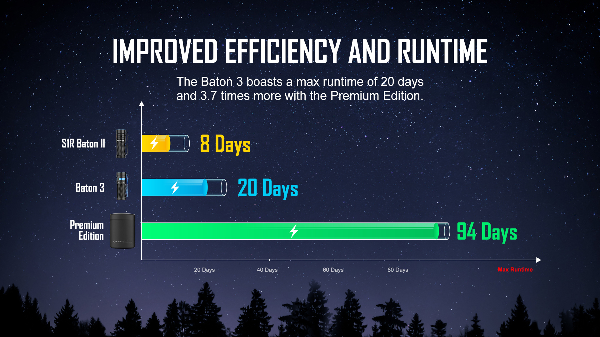 Improved efficiency and run time 